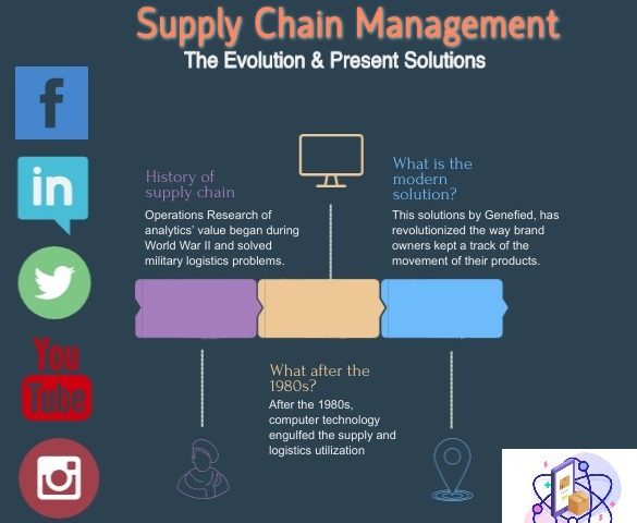 supply chain management